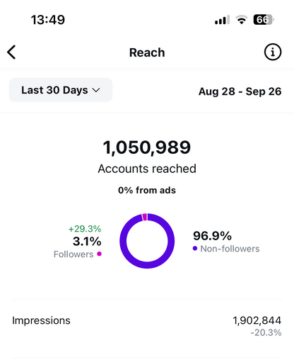 SOCIAL MEDIA MANAGEMENT! (150 VIRAL POSTS FROM SCRATCH) 🤳